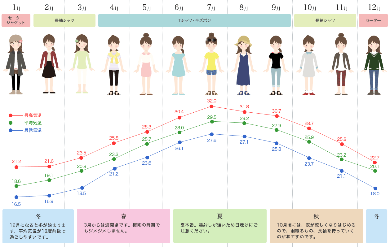 服装早見表